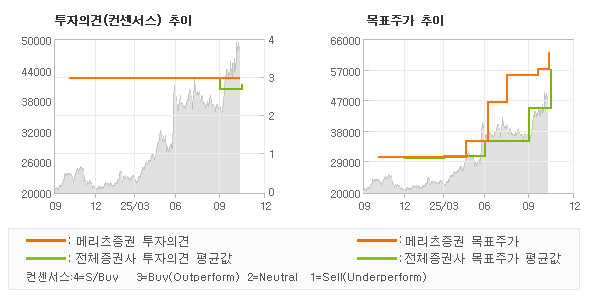 투자의견 및 목표주가 추이 그래프