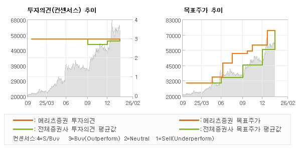 투자의견 및 목표주가 추이 그래프