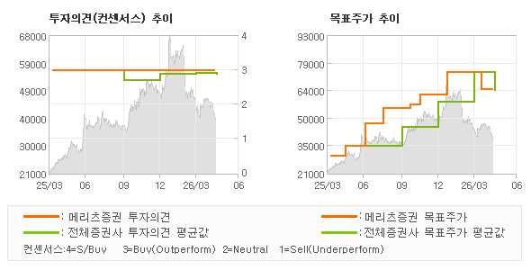 투자의견 및 목표주가 추이 그래프
