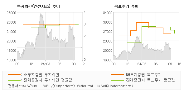 투자의견 및 목표주가 추이 그래프