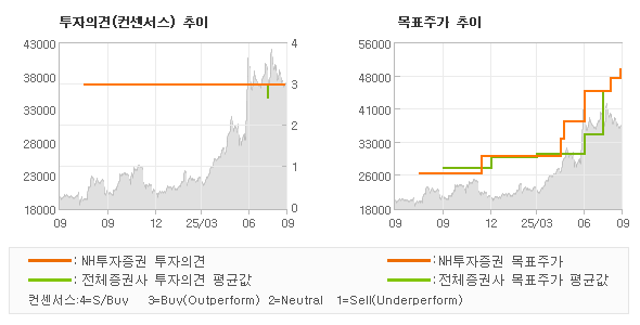 투자의견 및 목표주가 추이 그래프
