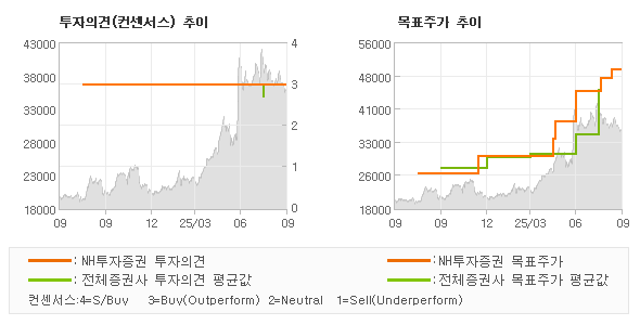 투자의견 및 목표주가 추이 그래프