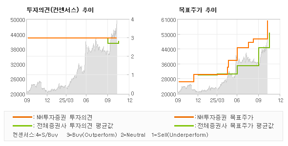 투자의견 및 목표주가 추이 그래프