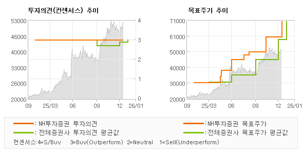 투자의견 및 목표주가 추이 그래프