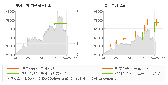 투자의견 및 목표주가 추이 그래프
