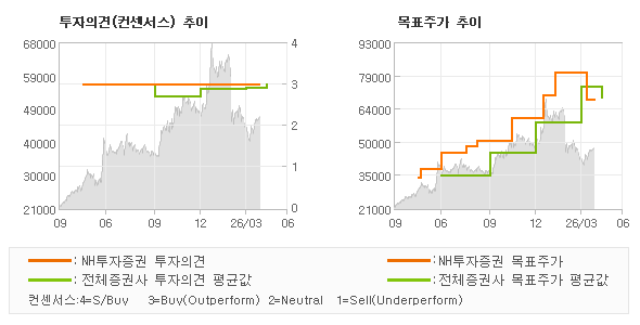 투자의견 및 목표주가 추이 그래프