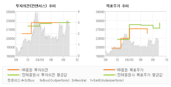 투자의견 및 목표주가 추이 그래프