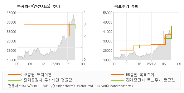 투자의견 및 목표주가 추이 그래프
