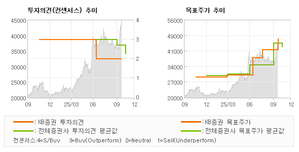 투자의견 및 목표주가 추이 그래프