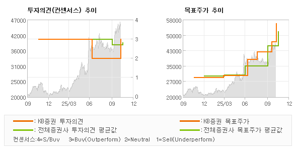 투자의견 및 목표주가 추이 그래프