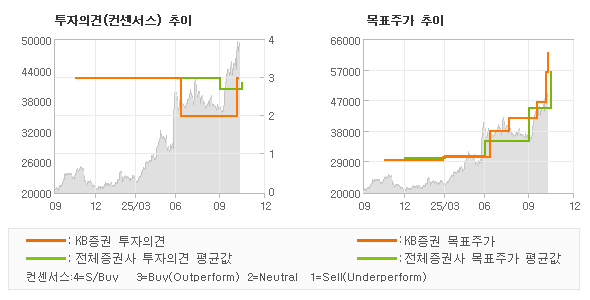 투자의견 및 목표주가 추이 그래프