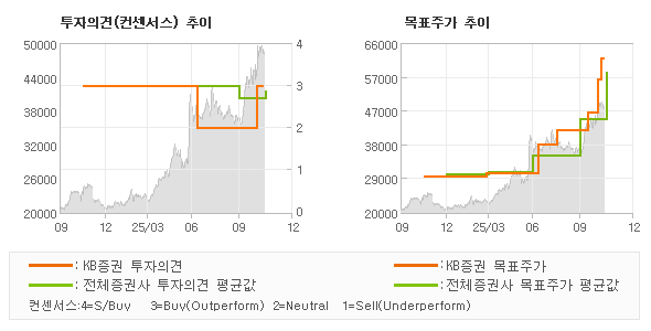 투자의견 및 목표주가 추이 그래프