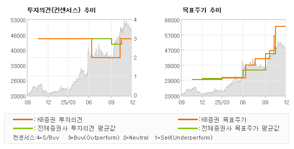 투자의견 및 목표주가 추이 그래프