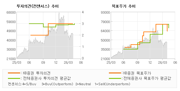 투자의견 및 목표주가 추이 그래프