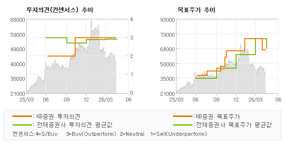 투자의견 및 목표주가 추이 그래프