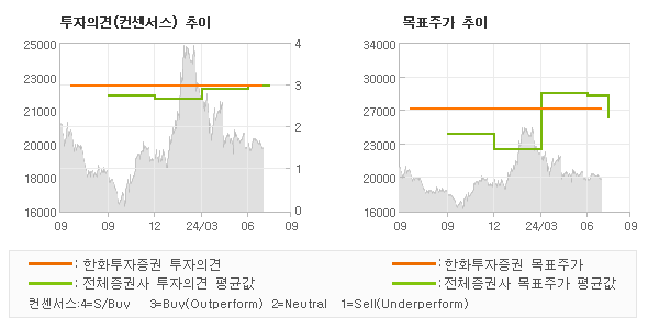 투자의견 및 목표주가 추이 그래프