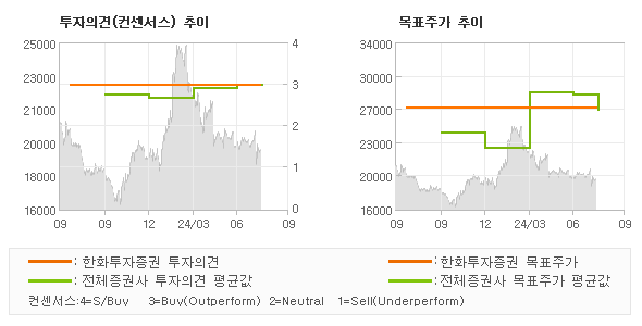 투자의견 및 목표주가 추이 그래프