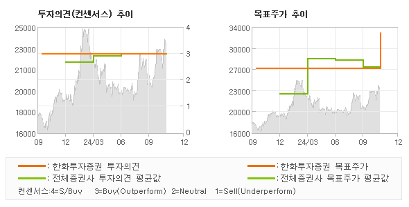 투자의견 및 목표주가 추이 그래프