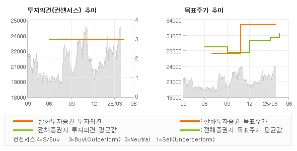 투자의견 및 목표주가 추이 그래프