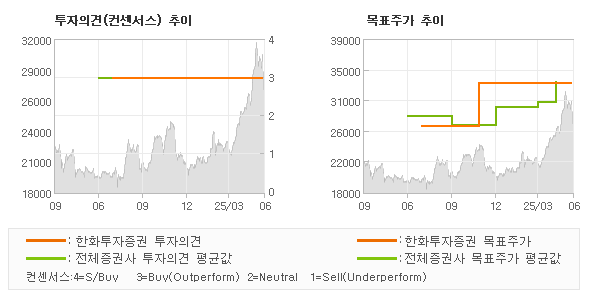 투자의견 및 목표주가 추이 그래프