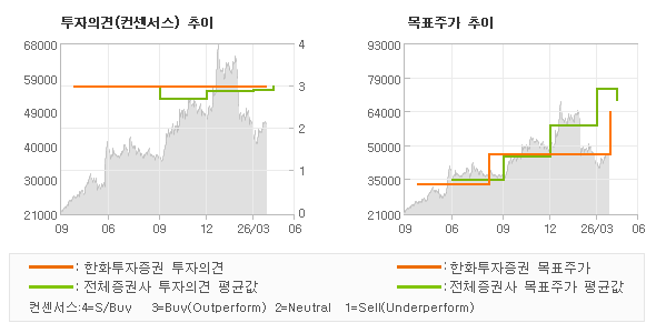 투자의견 및 목표주가 추이 그래프