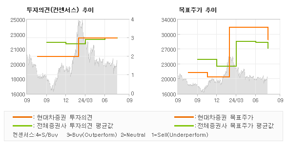 투자의견 및 목표주가 추이 그래프