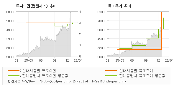 투자의견 및 목표주가 추이 그래프
