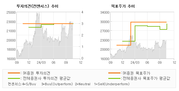 투자의견 및 목표주가 추이 그래프