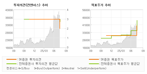 투자의견 및 목표주가 추이 그래프