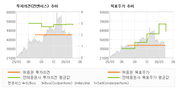 투자의견 및 목표주가 추이 그래프