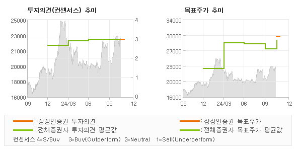 투자의견 및 목표주가 추이 그래프