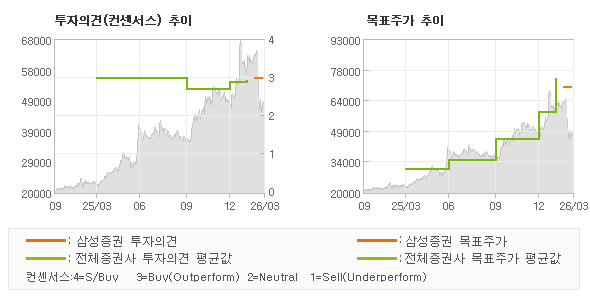 투자의견 및 목표주가 추이 그래프