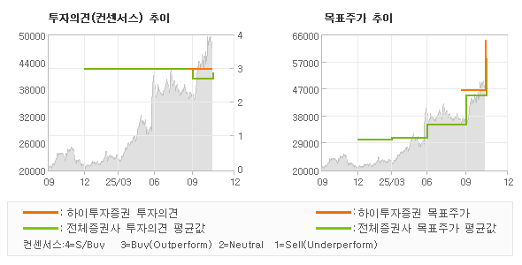 투자의견 및 목표주가 추이 그래프