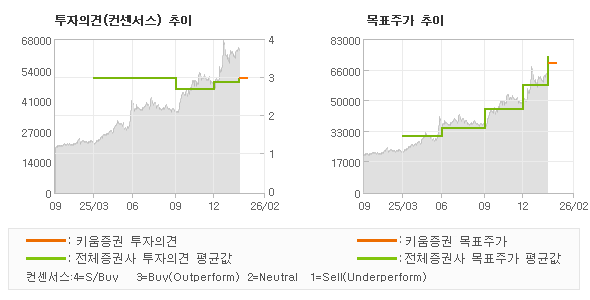 투자의견 및 목표주가 추이 그래프