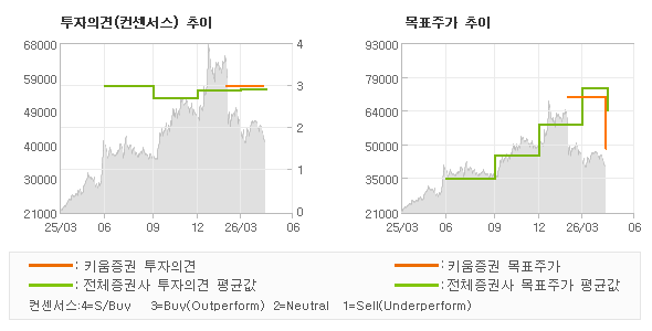 투자의견 및 목표주가 추이 그래프