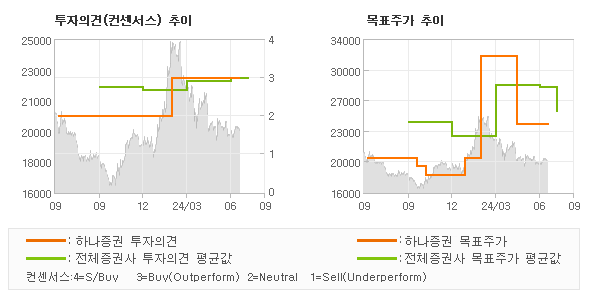 투자의견 및 목표주가 추이 그래프