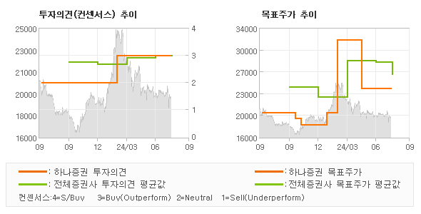 투자의견 및 목표주가 추이 그래프