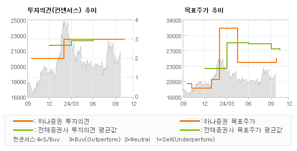 투자의견 및 목표주가 추이 그래프