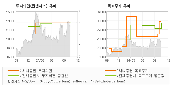 투자의견 및 목표주가 추이 그래프