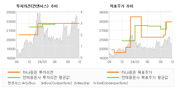 투자의견 및 목표주가 추이 그래프