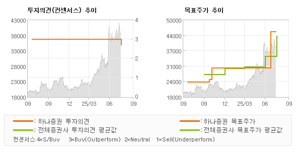 투자의견 및 목표주가 추이 그래프