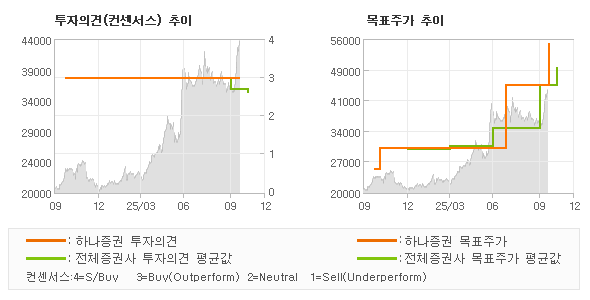 투자의견 및 목표주가 추이 그래프