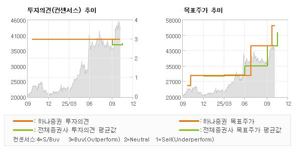 투자의견 및 목표주가 추이 그래프
