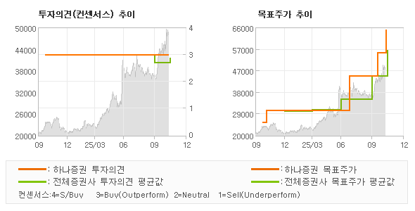 투자의견 및 목표주가 추이 그래프