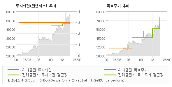 투자의견 및 목표주가 추이 그래프