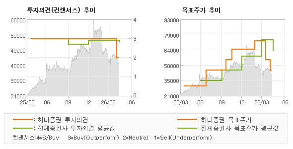 투자의견 및 목표주가 추이 그래프