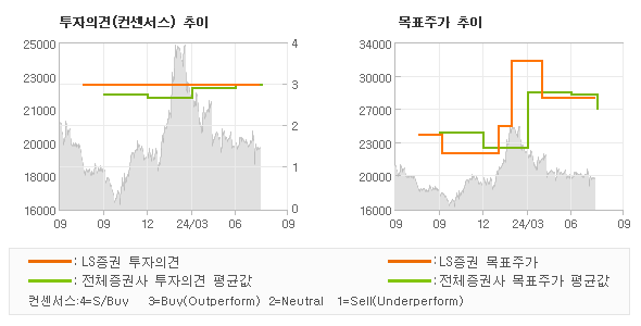 투자의견 및 목표주가 추이 그래프