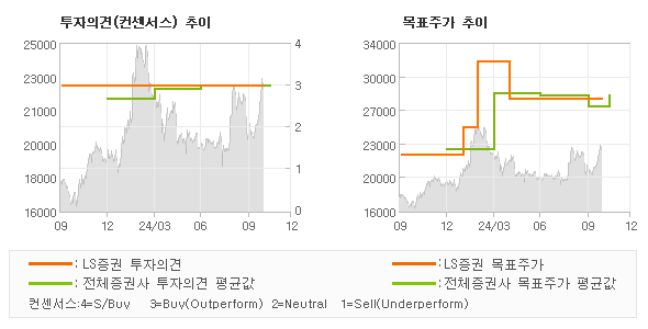 투자의견 및 목표주가 추이 그래프