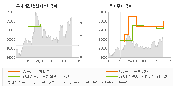 투자의견 및 목표주가 추이 그래프