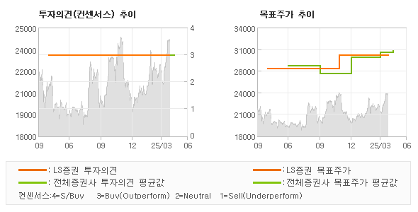 투자의견 및 목표주가 추이 그래프